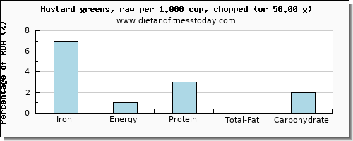 iron and nutritional content in mustard greens